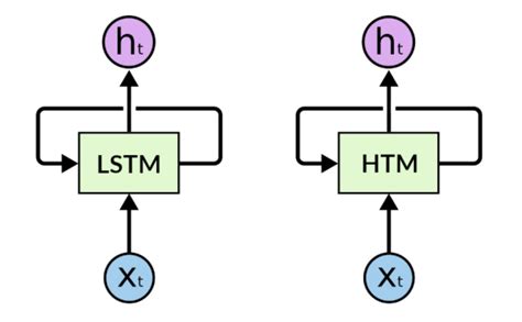 A Machine Learning Guide to HTM (Hierarchical Temporal Memory)