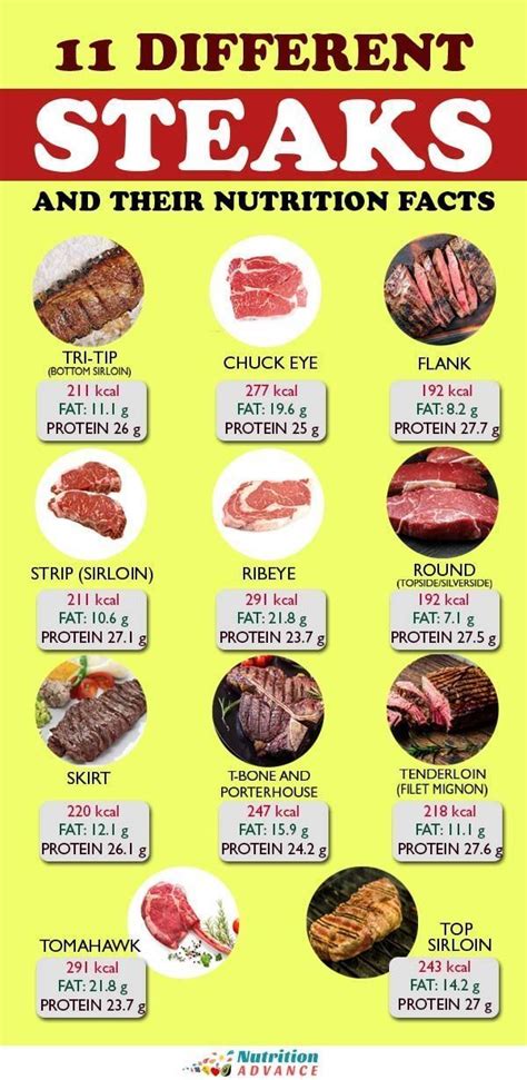 Nutritional Comparison Of Types Of Steak Healthy Eating Sf Gate Hot
