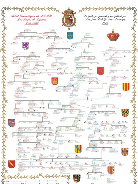 Arbol Genealógico Reyes De España