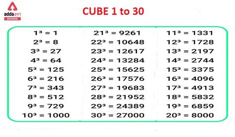 1 To 30 Squares And Cubes Square Root Pdf From Adda247