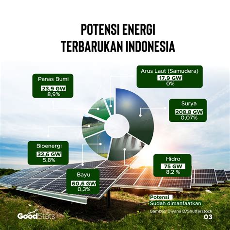 Energi Terbarukan Perlu Dikembangkan Di Indonesia Karena Homecare