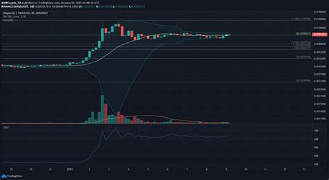 Dogecoin price data by ycharts. Ethereum, EOS, Dogecoin Price Analysis: 09 January ...