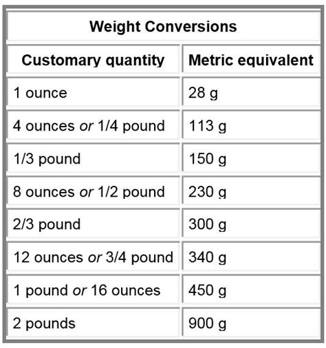 Weight And Volume Conversion Tables Frixos Personal Chefing