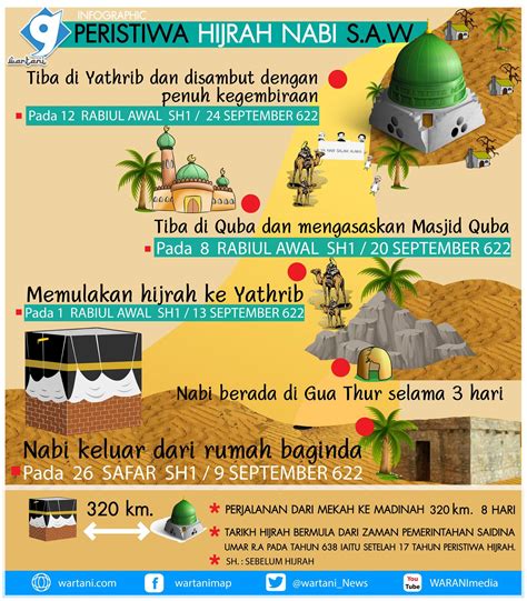 Hijrah Nabi Muhammad Ke Madinah Quizizz, 48% OFF