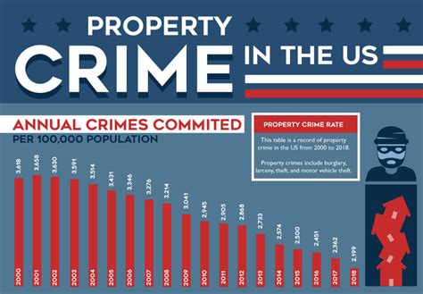 Property Crime In The United States By Modern Castle Shit Hot