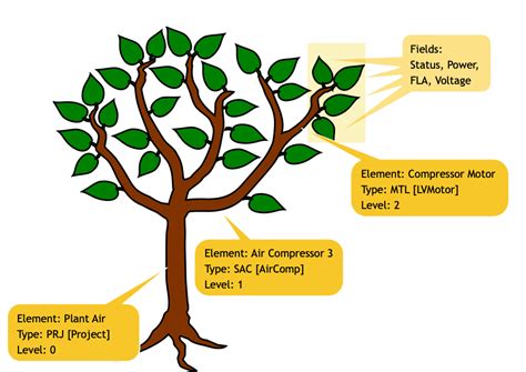 What Is A Project Tree Structure Support