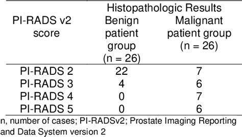 Table 2 From Diagnostic Value Of 1 5 Tesla Multiparametric MRI In