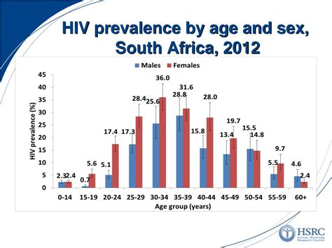 ppt trends in hiv prevalence and hiv incidence in south africa powerpoint presentation id