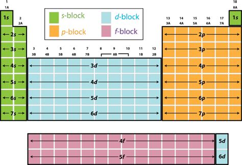 Learn what element blocks are and their properties and characteristics. Electron Configuration and the Periodic Table | CK-12 ...