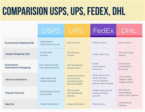 Fedex Vs Usps Vs Ups Vs Dhl Which One Should You Use