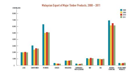 Malaysia export products directory and malaysia export products catalog. Malaysian Timber Council