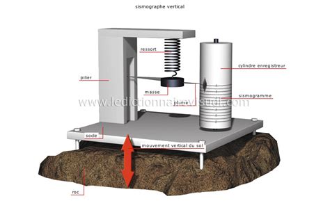 Seismographs are instruments used to record the motion of the ground during an earthquake. Capteur : sismographe | Pearltrees