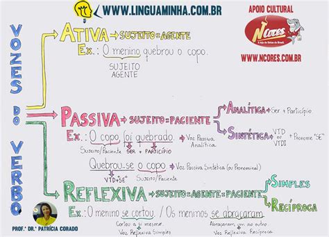 Mapa Mental Sobre Vozes Verbais Study Maps