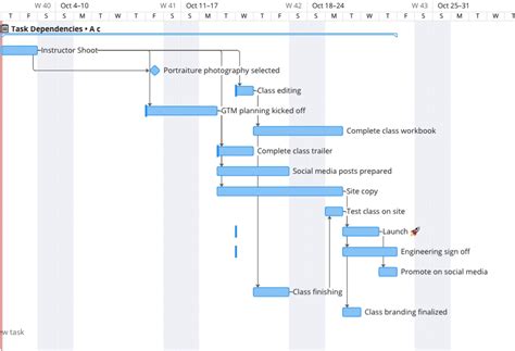 How To Build Task Dependencies With Durations In Different Platforms DZone