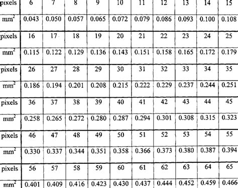 Cm angular measurements equivalent 360 degrees (°) 60 minutes (') 60 seconds ('') 1 (statute) mile density (mass/volume) 2,000 pounds 1 cubic meter mass (weight) Conversion Table of Area m Pixels to Square Milimeters | Download Table