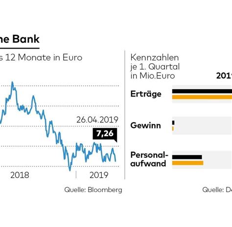 Nicht einmal auf dem höhepunkt. Deutsche Bank: Verluste in einstiger Vorzeigesparte - WELT