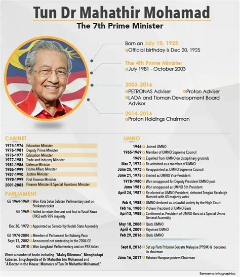 Profile atau biodata tun dr. Mahathir mohamad biodata. Siti Hasmah Mohamad Ali ...