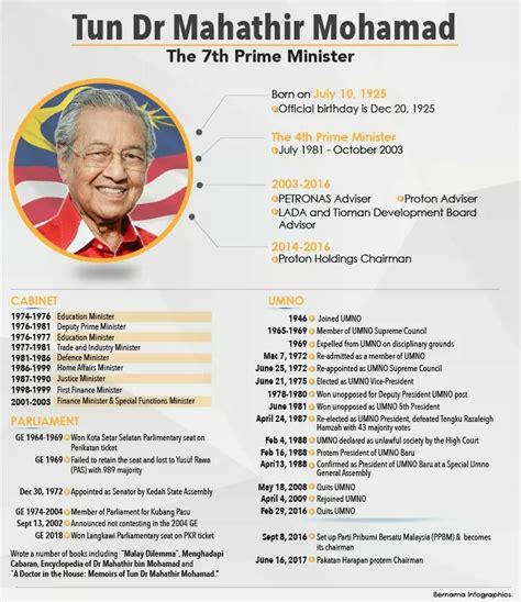 Mahathir bin mohamad merupakan perdana menteri malaysia yang keempat. #PMKe7 Biodata YAB. Tun Dr. Mahathir... - UMT - Universiti ...