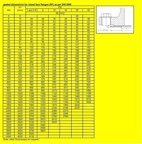 Gasket Dimensions For Raised Face Flanges Rf As Maryland Metrics