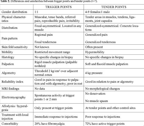 At the time of a doctor's appointment maybe only 8. Table 2 from Myofascial pain associated to trigger points ...