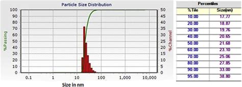 Why do granular soils with broad range of particles tend to compact better than soils with one particle size? Particle size analysis and percentile distribution chart ...