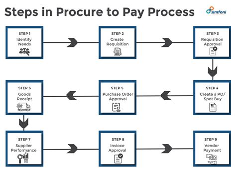 What Is Procure To Pay A Guide To Procure To Pay P2p Process 2023