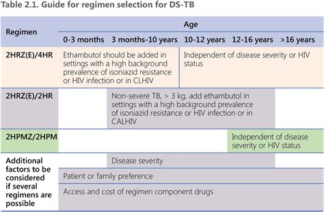 2 3 Options In Treatment Of DS TB TB Knowledge Sharing