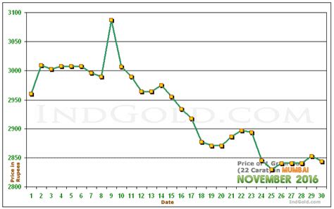 Gold holds a special place in indian households due to the fact that it is both auspicious when it comes to cultural connotations but also holds a great investment portfolio. Gold Rates in Mumbai, Maharashtra - November 2016 - Gold ...