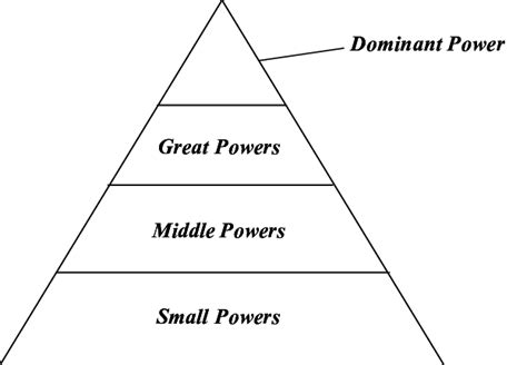 1 Classic Power Pyramid Download Scientific Diagram