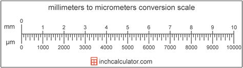 Millimeters To Micrometers Conversion Mm To µm