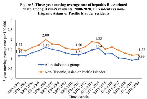 Harm Reduction Services Branch Upcoming Hawaiʻi Hepatitis B Mortality