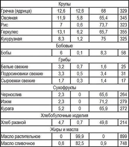Кукурузная крупа для диеты Самая Низкокалорийная Крупа Для Диеты — Похудение Диета Правильное Питание Самая Низкокалорийная Крупа Для Диеты — Похудение Диета Правильное Питание Кукурузная крупа для диеты