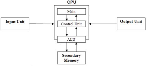 Components Of A Computer System Tech Glads