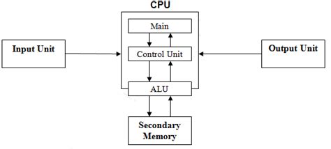 The computer system consists of mainly three types that are central processing unit (cpu), input devices, and output devices. Components of a computer system | Tech Glads