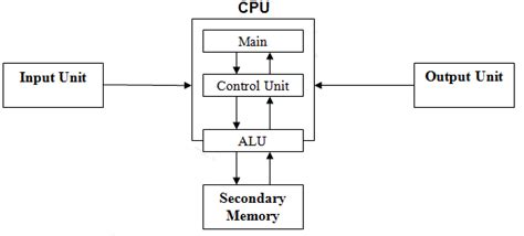 The basic computer system consists of five units: Components of a computer system | Tech Glads