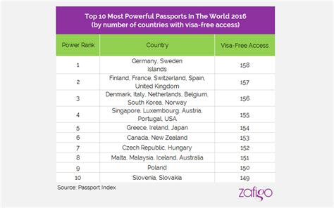 Top 10 Most Powerful Passports In The World For 2016 Zafigo