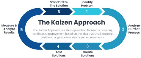 Kaizen An Approach For Continuous Improvement Helping Companies