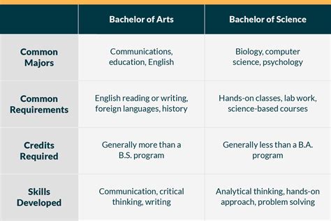 Get info on regular & correspondence ba courses & career options. Bachelor of Arts vs. Bachelor of Science: What Your Degree ...
