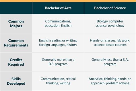 A bachelor of arts (ba) degree gives you the flexibility to study what you want. Bachelor of Arts vs. Bachelor of Science: What Your Degree ...