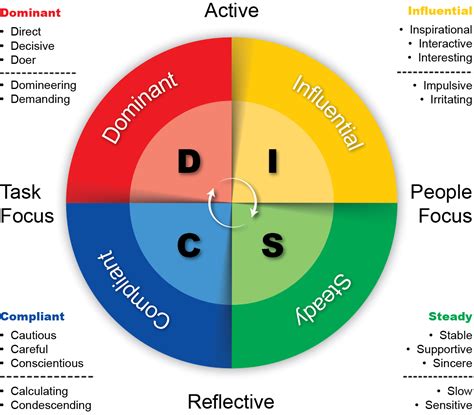 6 Benefits Of Disc Profile Assessment John Pyron