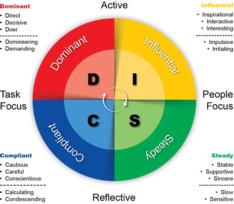 Which Disc Profile Are You Mary Foster