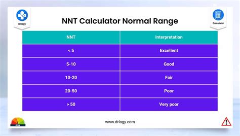 Number Needed To Treat Calculator Nnt Calculator Drlogy