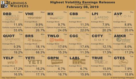 Most Anticipated Earnings Releases for the week beginning February 11th, 2019 : StockMarket