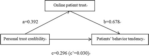The Mediating Role Of Online Patient Trust In Explaining The Relation