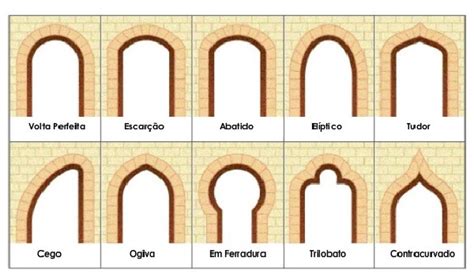 O Que é Arco Ogival Entenda Sua Importância Para A Arquitetura