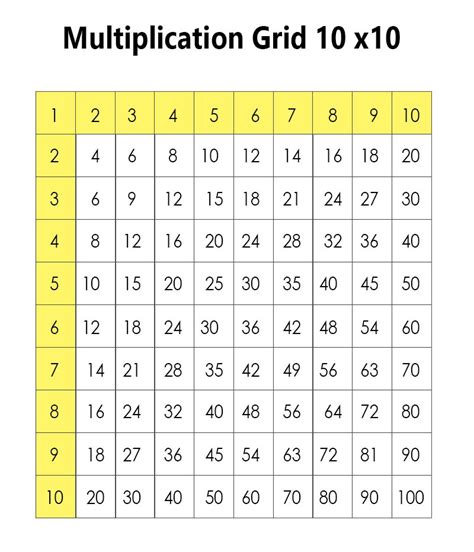 Multiplication Chart 10x10 Times Tables Grid