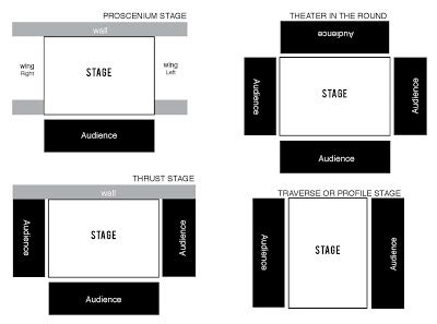 Is there a staging company in santa barbara? Kuumba Theater Class: Stage Types & Terms