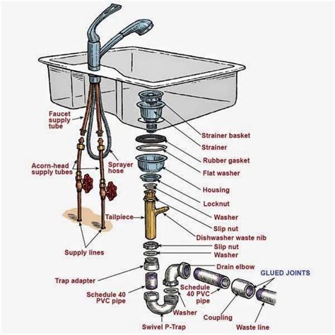 Kitchen sink drain parts home depot, connecting valves traps waste plug stops plugs plumbing parts or buy products today with h bathroom kitchen these are reader choosen ideas kitchen sink drain parts diagram, sink drain diagram, kitchen sink assembly diagram, parts of kitchen sink, pictures. kitchen sink plumbing parts assembly | Kitchen Sink ...
