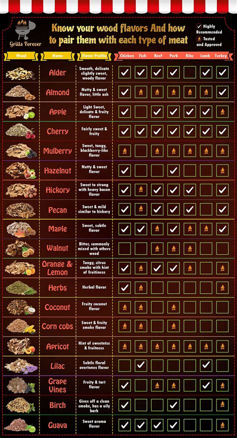 Wood Flavor Guide For Smoking