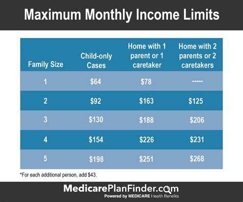 Net income is computed by deducting the following, if applicable, from gross income. TEXAS Medicaid Eligibility and Using Your Texas Benefits